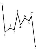 Zigzag permutations and quantum operators